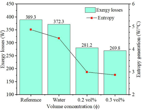 Exergy losses and entropy generation.