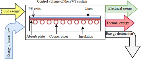 Exergy flow diagram of the PVT system.