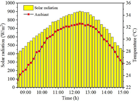 Ambient temperature and solar radiation during experimental period.