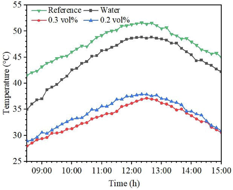 Effect of cooling by DI water and hybrid nanofluid of the PVT system temperature.