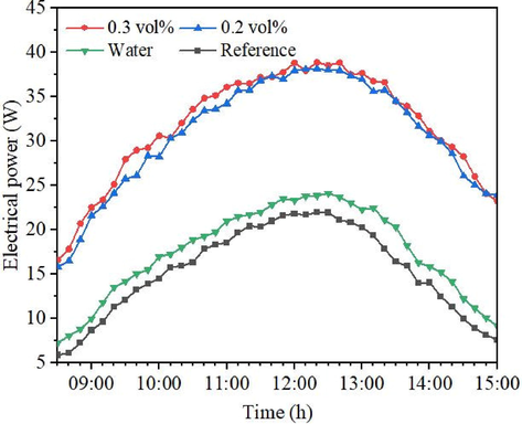 Effect of hybrid nanofluid in increase electrical power of the PVT system.