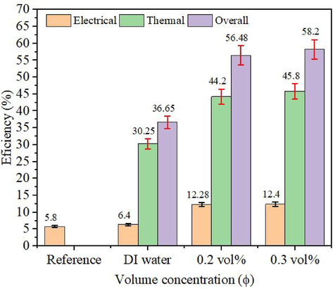 PVT system efficiency at various volume concentration.