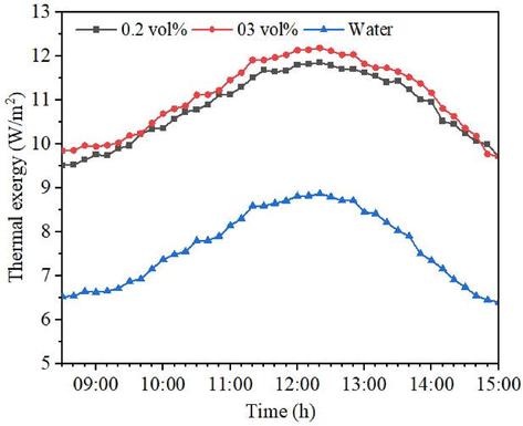 Effect of hybrid nanofluid cooling on thermal exergy of the PVT system.