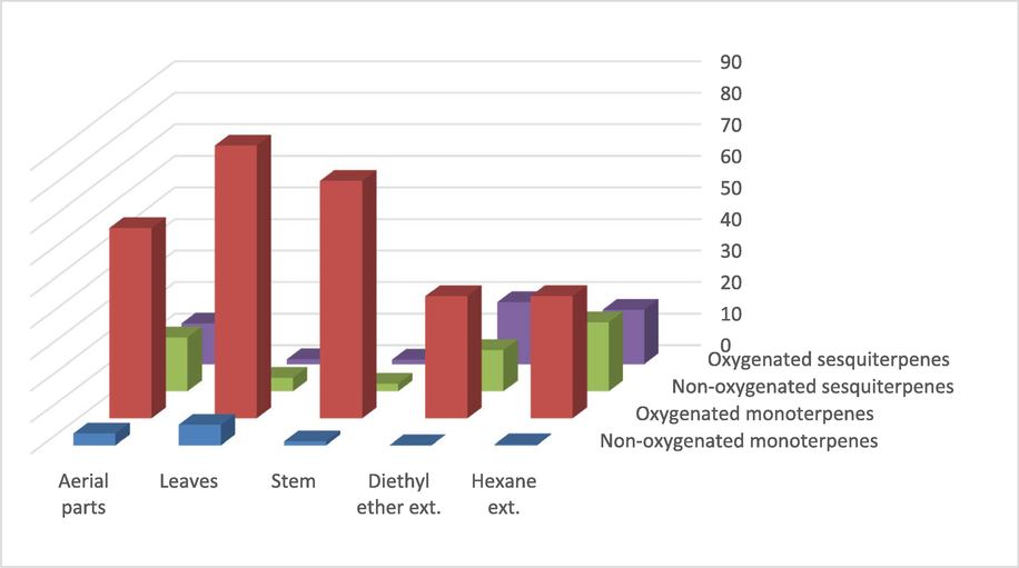 A cumulative histogram of the major classes of volatile oils in A. millefolium batches.