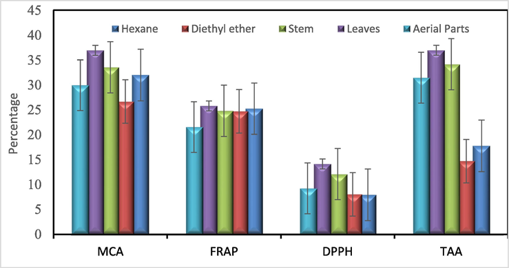 Histogram of antioxidant activity in the TAA, DPPH, FRAP and MCA tests of A. millefolium volatile oils in the distillate batches from leaves, stems, and aerial parts, as well as the extracted batches by n-hexane and diethyl ether, compared to reference standard antioxidant compound, Trolox, and standard metal-chelating agent, EDTA.