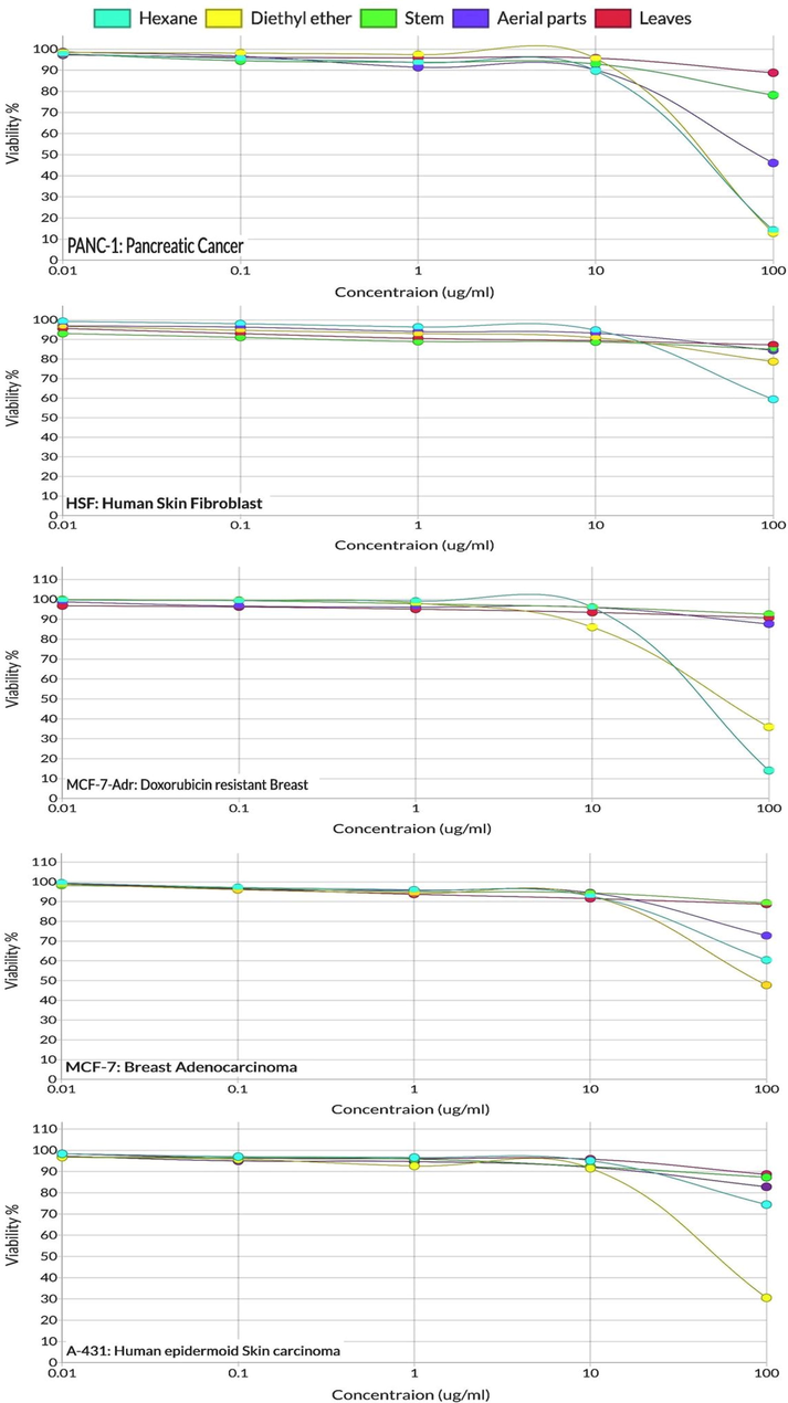 Cytotoxic activity of Achillea millefolium essential oil against different cell lines: (a) A-431: human epidermoid skin carcinoma cell lines; (b) HSF: human skin fibroblast cell lines; (c) MCF-7-Adr: doxorubicin-resistant breast cell lines; (d) MCF-7: breast adenocarcinoma cell lines; (e) PANC-1: pancreatic cancer cell lines.