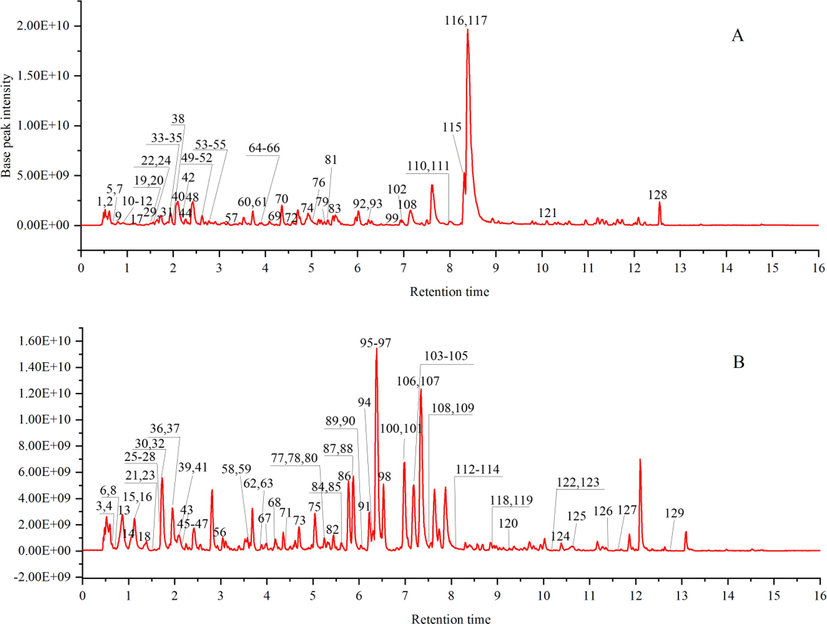 Total ion chromatograms of WCAP by UHPLC-QE-MS, under negative (A) and positive (B) ionization modes.