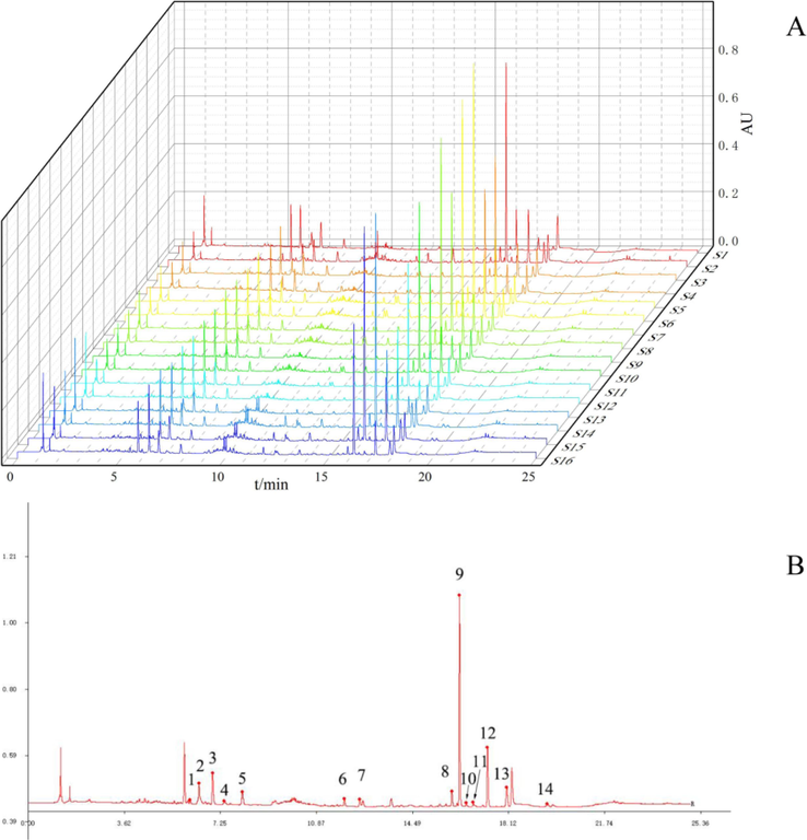 UPLC fingerprints of 16 batches of WCAP methanol extracts (A), WCAP chemical components fingerprints control map1. Ferulic acid; 2. Narirutin; 3. Naringin; 4. Hesperidin; 5. Neohesperidin; 6. Aloe emodin; 7. Rhein; 8. Emodin; 9. Honokiol; 10. Costunolide; 11. Dehydrocostus lactone; 12. Magnolol; 13. Chrysophanol; 14. Physcion (B).