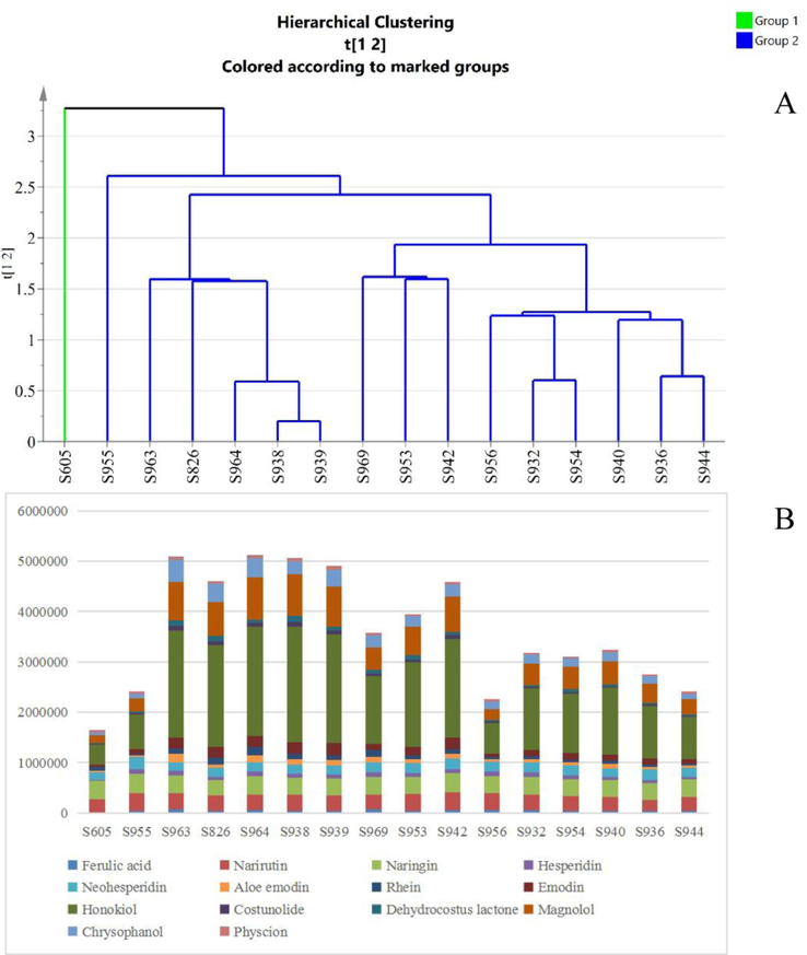 Hierarchical cluster analysis of WCAP methanol extracts (A), Bar chart of the sum of peak areas in 16 batches of WCAP (B).