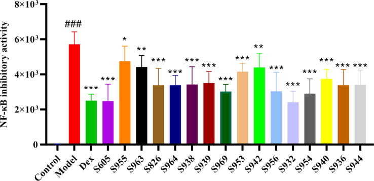 NF-κB inhibitory activity of 16 batches WCAP methanol extracts ### p < 0.001 VS Control, * p < 0.05 VS Model, ** p < 0.01 VS Model, *** p < 0.001 VS Model.