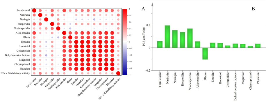 Pearson correlation results between potential quality markers in all WCAP methanol extracts (A), PLS variation coefficients of 14 chromatographic peaks with NF-κB inhibitory activity (B).