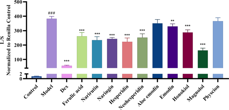 NF-κB inhibitory activity of the 10 compounds in WCAP ### p < 0.001 VS Control, ** p < 0.01 VS Model, *** p < 0.001 VS Model.