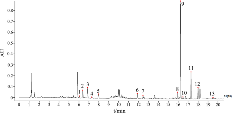 The UPLC chromatogram of WCAP in 254 nm (1. Ferulic acid; 2. Narirutin; 3. Naringin; 4. Hesperidin; 5. Neohesperidin; 6. Aloe emodin; 7. Rhein; 8. Emodin; 9. Honokiol; 10. Costunolide; 11. Magnolol; 12. Chrysophanol; 13. Physcion.).