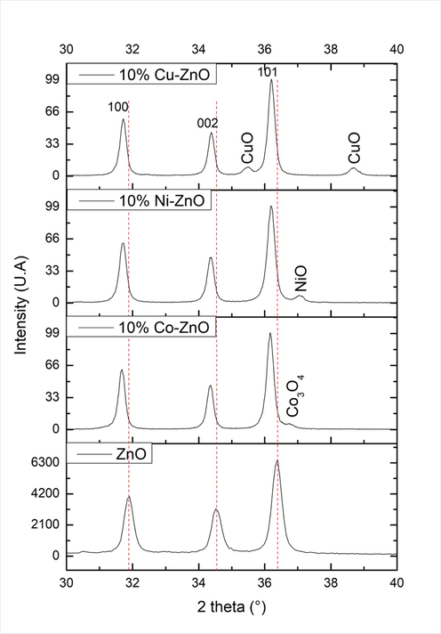 XRD patterns of pure and doped-ZnO nanomaterials.