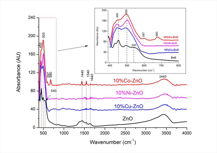 FT-IR spectra of undoped and doped ZnO nanomaterials.