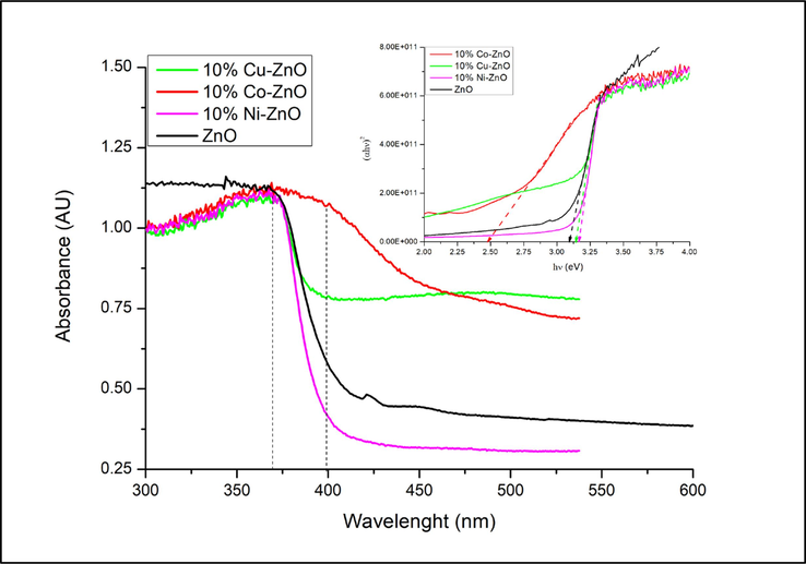 Diffuse reflectance spectra and Tauc’s plots (figure inset) of doped and undoped ZnO nanomaterials.