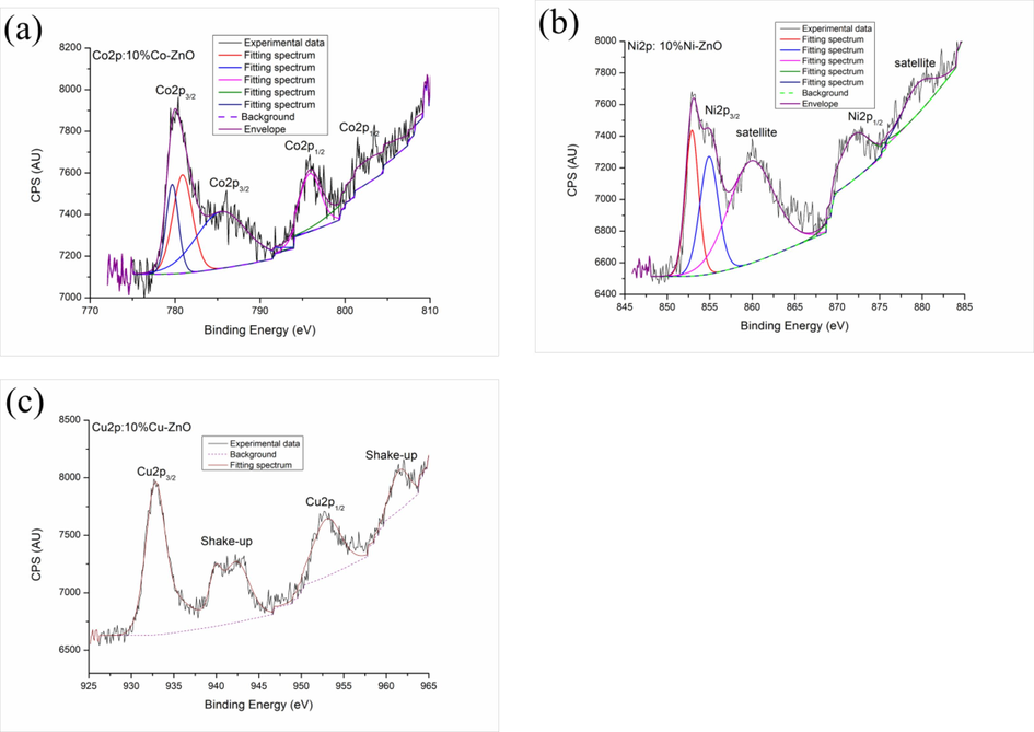 High-resolution XPS spectra of Co2p (a), Ni2p (b) and Cu2p (c) in the synthesized 10%Co-ZnO, 10%Ni-ZnO and 10%Cu-ZnO nanomaterials, respectively.