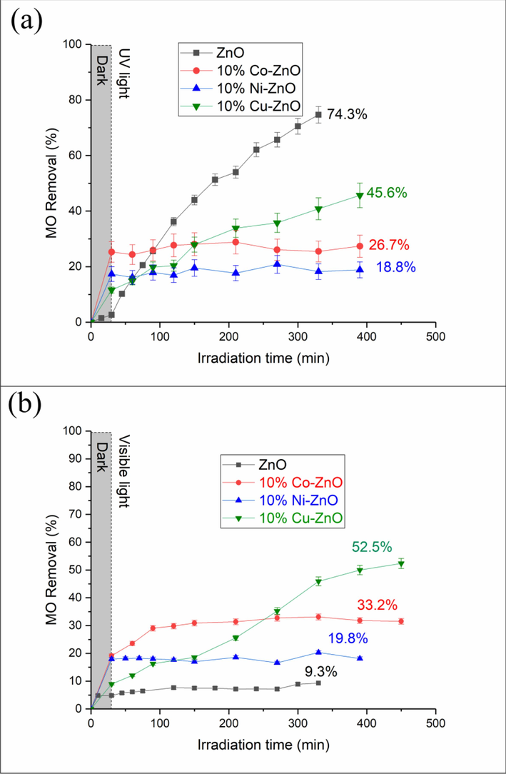 MO removal vs irradiation time under UV-A (a) and visible (b) light for undoped and doped ZnO nanomaterials. C0(MO) = 10-5 M, mphotocatalyst = 0.5 g/L, pH = 4.