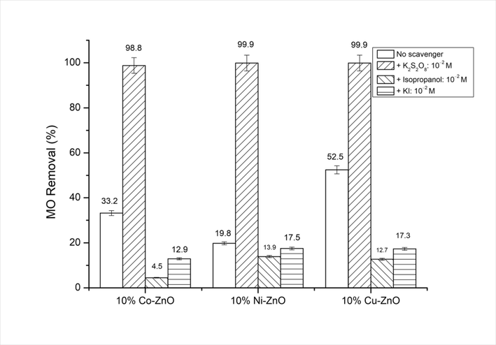 MO conversion obtained for doped ZnO nanomaterials under visible light irradiation in the presence of various scavengers. C0(MO) = 10-5 M, mphotocatalyst = 0.5 g/L, pH = 4.