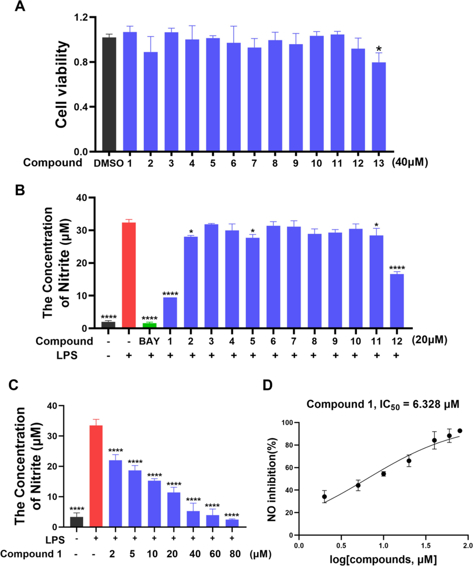 (A) Cell viability of RAW 264.7 cells treated with compounds 1–13 (40 μM). (B) NO production in LPS-mediated RAW 264.7 macrophages after compounds 1–12 treatment (20 μM). (C-D) Different concentrations treatment and the IC50 value of compound 1 against LPS-mediated NO production in RAW 264.7 macrophages. Data are expressed as mean ± SD; *p < 0.05, ****p < 0.0001, compared with the LPS group.