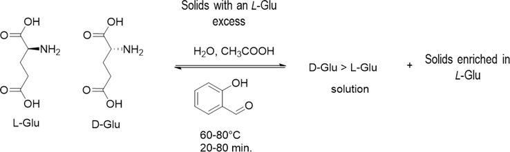 High-level summary of the chemistry of the deracemization process.