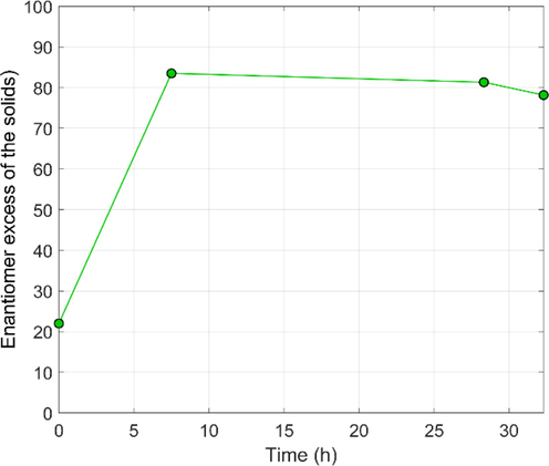 Evolution of solid-phase EE in the CCAS experiment.