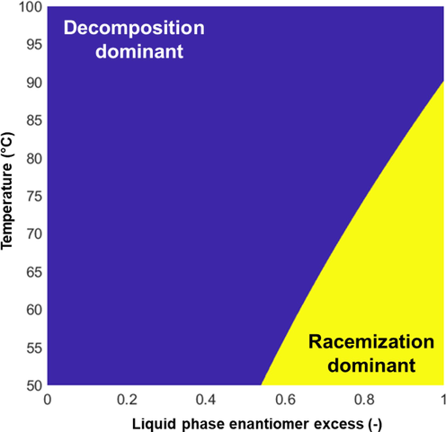 Zones of kinetic control. The figure is for illustration, not validated for the glutamic acid system.