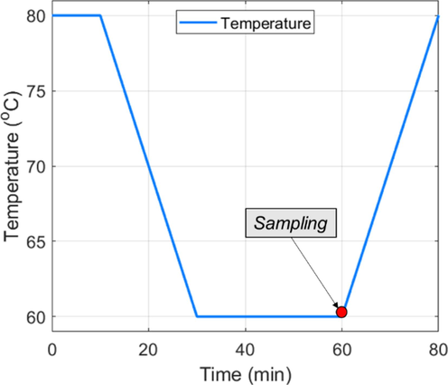 The temperature cycle was taken from the literature (Cameli et al., 2018). In some experiments, the temperature range was altered, but the durations of cooling, heating, and hold stages remained unchanged.