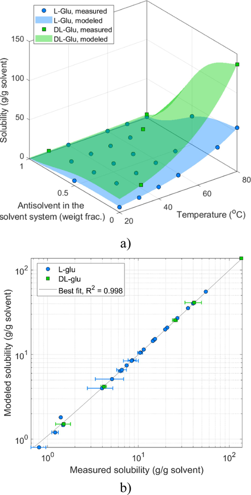 Measured and modeled solubility of L-Glu and DL-Glu: a) as a function of water-AA composition and temperature; b) the parity plot is free of systematic errors and it indicates an excellent correlation coefficient.