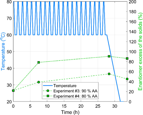 Effect of solvent composition on the evolution of solid EEs during the early stage of TCID experiments. The enantiomer excess scale goes to 200 % only for the layout. The physically realizable domain is the 0–100 %.