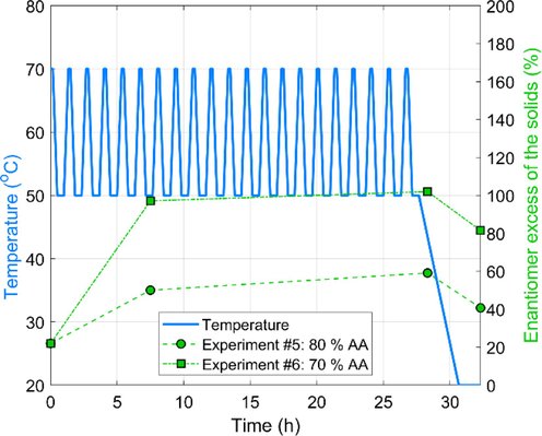 Effect of solvent composition on the evolution of solid EEs during the early stage of TCID experiments performed in lower temperature range and higher solvent to antisolvent ratio. The enantiomer excess scale goes to 200 % only for the layout. The physically realizable domain is the 0–100 %.