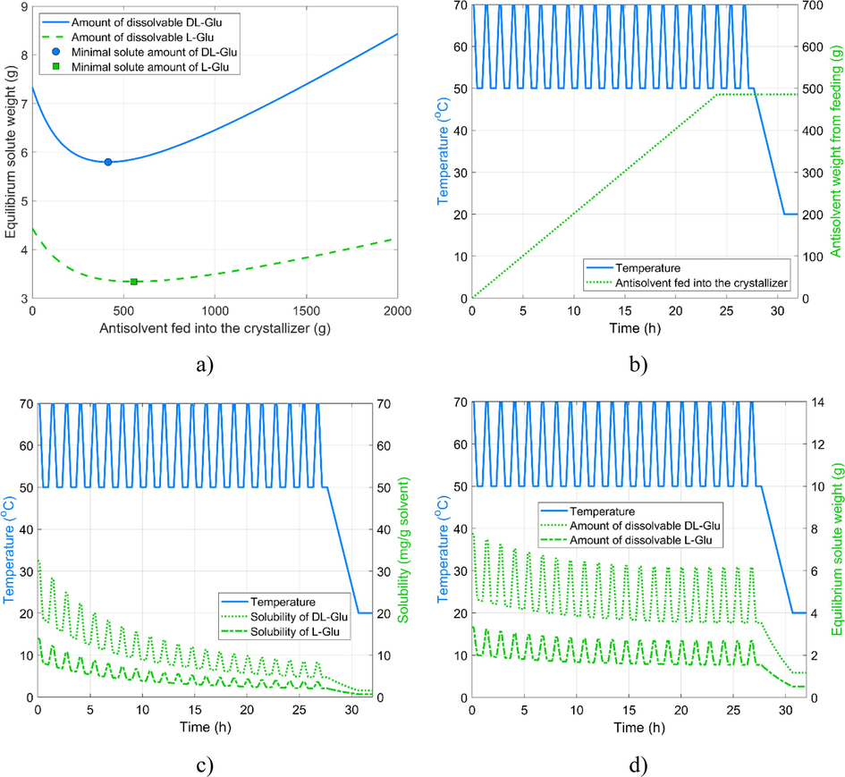 Design of CCAS experiment. a) optimal amount of antisolvent for maximal yield; b) cumulative volume of AS fed into the reactor; c) Solubility of the pure compound and racemic mixture; d) the total amount of dissolvable materials.