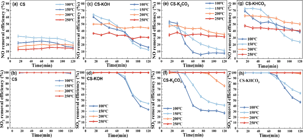 Efficiency of SO2/NO removal at different temperatures: (a)(b) CS; (c)(d) CS-KOH; (e)(f) CS-K2CO3; (g)(h) CS-KHCO3. Reaction conditions: gas flow rate of 200 mL·min−1; initial concentrations of SO2 at 1500 mg·m−3, NO at 700 mg·m−3, and O2 at 5 %.