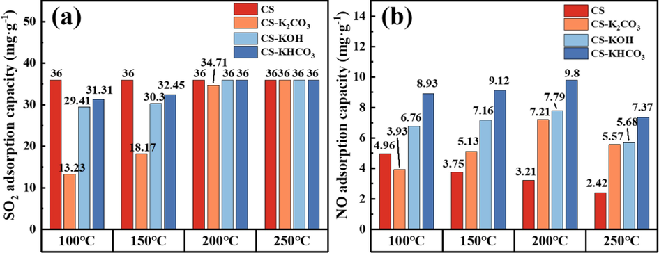 Adsorption capacity of potassium-modified CS for SO2/NO at various temperatures.