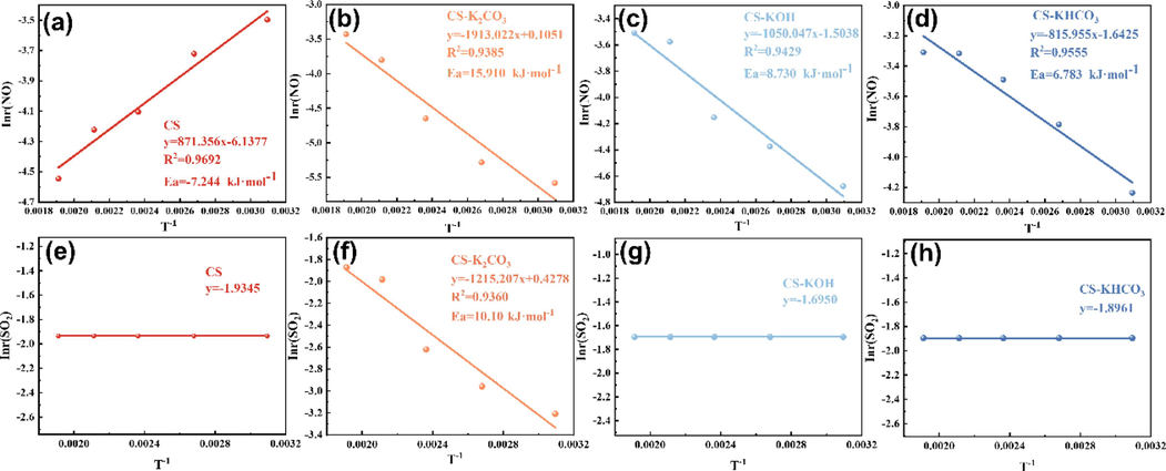 Linear regression diagram of SO2/NO surface activation energy for different materials: (a) (e) CS; (b) (f) CS-K2CO3; (c) (g) CS-KOH; (d) (h) CS-KHCO3.