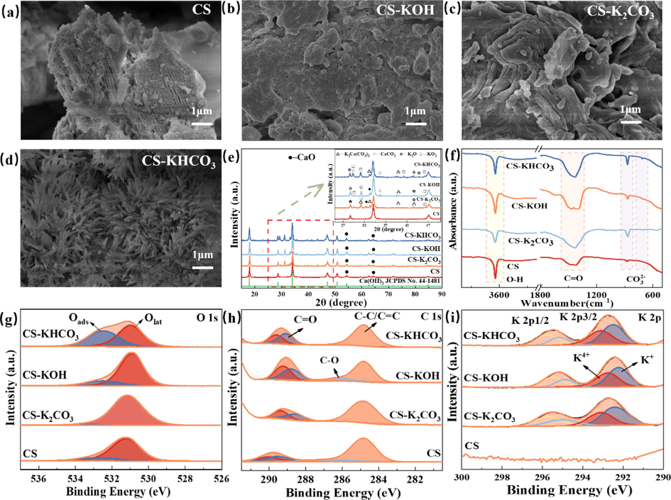 (a–d) SEM, (e) XRD, (f) FTIR spectra, (g) O 1 s, (h) C 1 s, and (i) K 2p spectra of CS, CS-K2CO3, CS-KOH, and CS-KHCO3.