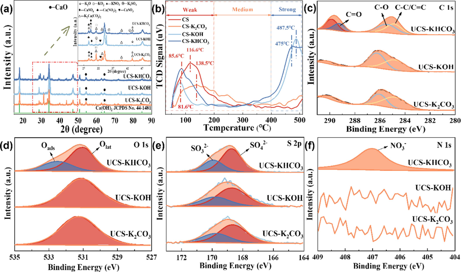 (a) XRD patterns, (b) CO2-TPD profiles, (c) C 1 s, (d) O 1 s, (e) S 2p, and (f) N 1 s spectra of UCS-KHCO3, UCS-KOH, and UCS-K2CO3.