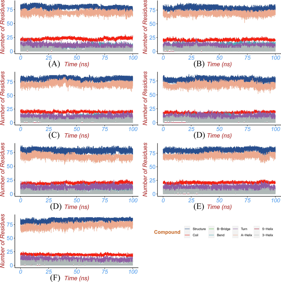 The percentage of the secondary structure of the protein during the simulation time for (a) ZINC20417563 (b) ZINC12322175 (c) ZINC12391479 (d) ZINC13098192 (e) ZINC20407881 (f) control compound and (g) apo protein.