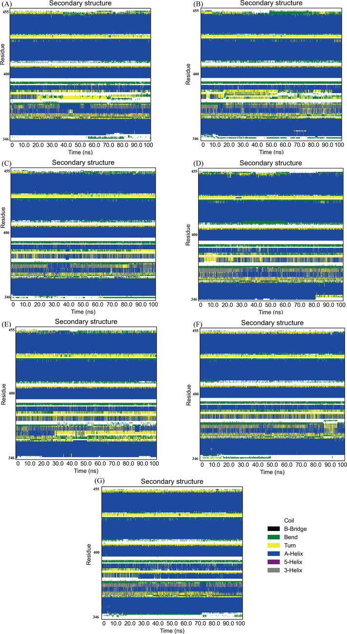 Color maps to for the secondary structure changes of each region of the protein during the simulation time for (a) ZINC20417563 (b) ZINC12322175 (c) ZINC12391479 (d) ZINC13098192 (e) ZINC20407881 (f) control compound and (g) apo protein.