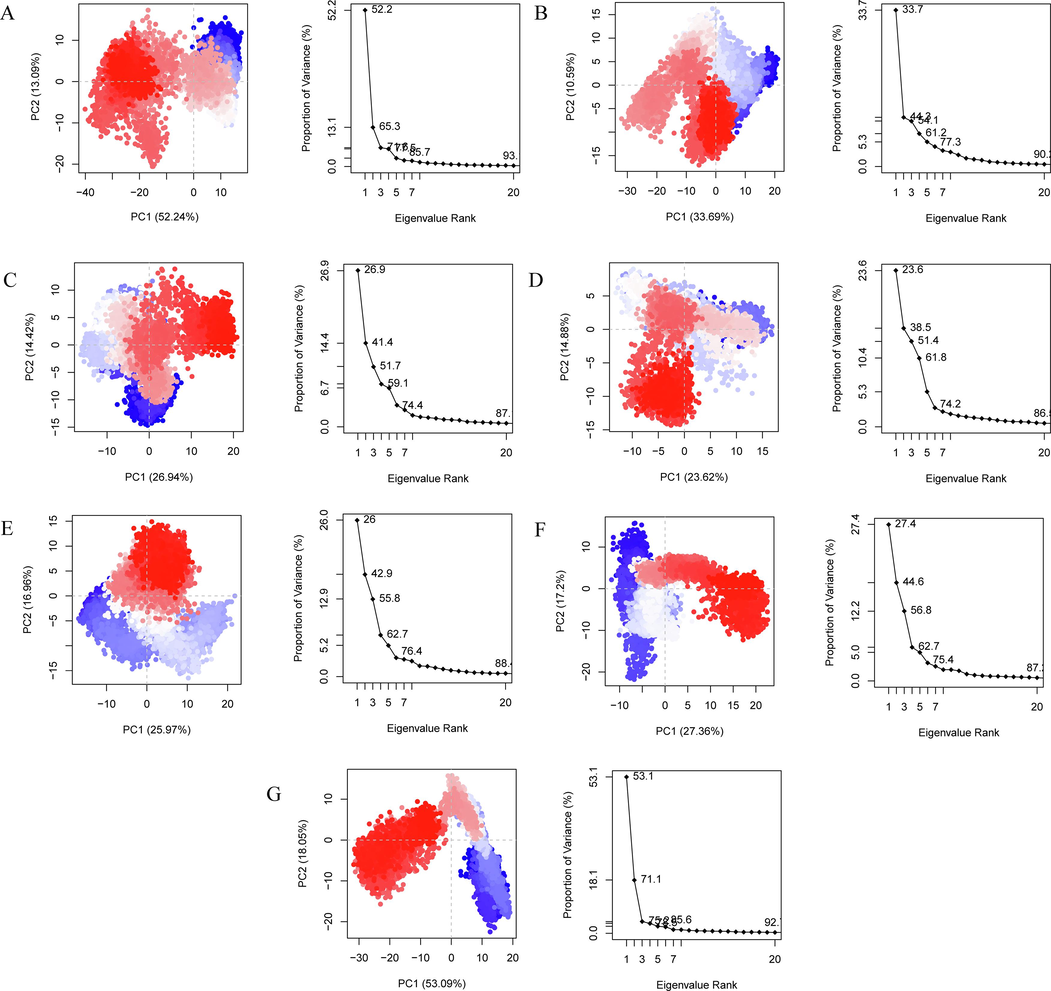 PCA analysis for (a) ZINC20417563-BRD2 complex (b) ZINC12322175-BRD2 complex (c) ZINC12391479-BRD2 complex (d) ZINC13098192-BRD2 complex (e) ZINC20407881-BRD2 complex (f) control compound-BRD2 complex and (g) apo protein. The percentage of variance of eigenvectors graphs (on the right), and essential subspace projection of PC1 vs PC2 graphs (on the left).