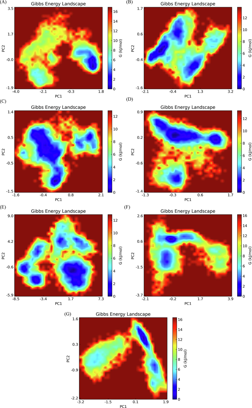 Free energy landscape for (a) ZINC20417563-BRD2 complex (b) ZINC12322175-BRD2 complex (c) ZINC12391479-BRD2 complex (d) ZINC13098192-BRD2 complex (e) ZINC20407881-BRD2 complex (f) control compound-BRD2 complex and (g) apo protein.