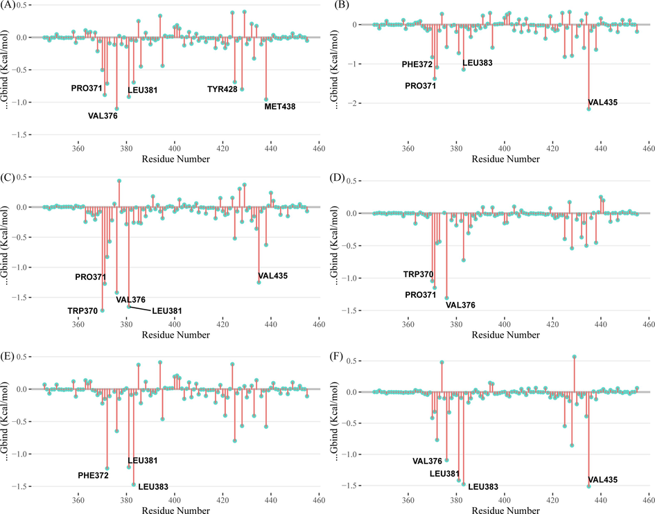 Residue binding energy contribution of (a) ZINC20417563-BRD2 complex (b) ZINC12322175-BRD2 complex (c) ZINC12391479-BRD2 complex (d) ZINC13098192-BRD2 complex (e) ZINC20407881-BRD2 complex and (f) control compound-BRD2 complex.