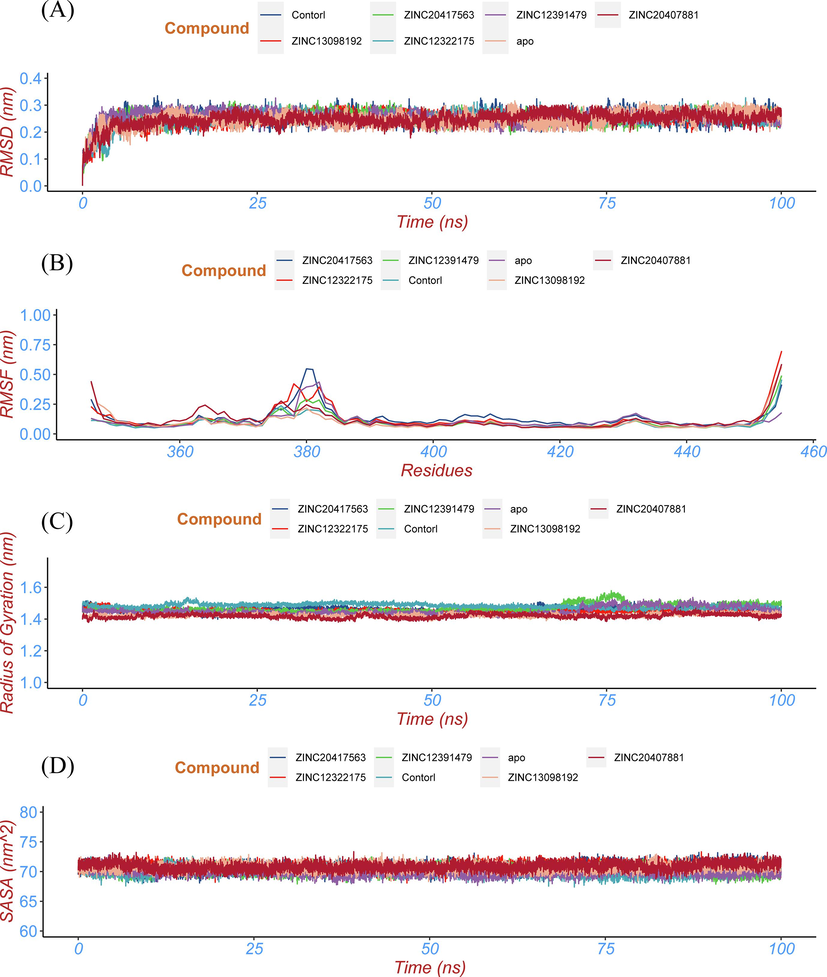 Conformational stability analysis of the top five hits, control compound-BRD2 docked complexes and apo protein. (a) the RMSD of the Cα atom, (b) the RMSF profile, (c) the Rg profile, and (d) the SASA profile of the protein of top five hits, control compound-BRD2 docked complexes and apo protein.