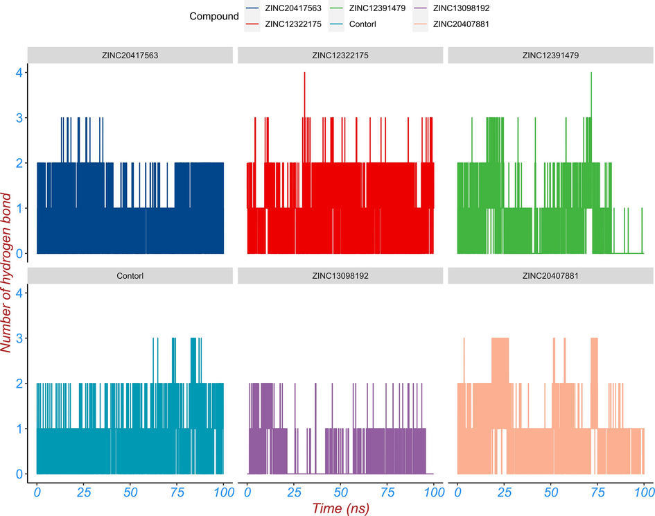 The hydrogen bond analysis between the top five hits, control compound and SGLT2 protein during MD simulation. The hydrogen bond number varies with simulation time.