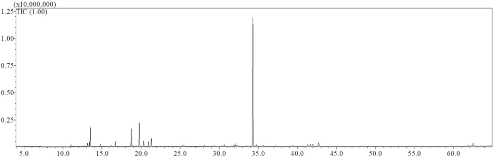 Total Ion Chromatogram of the root EO of I. lanceolatum.