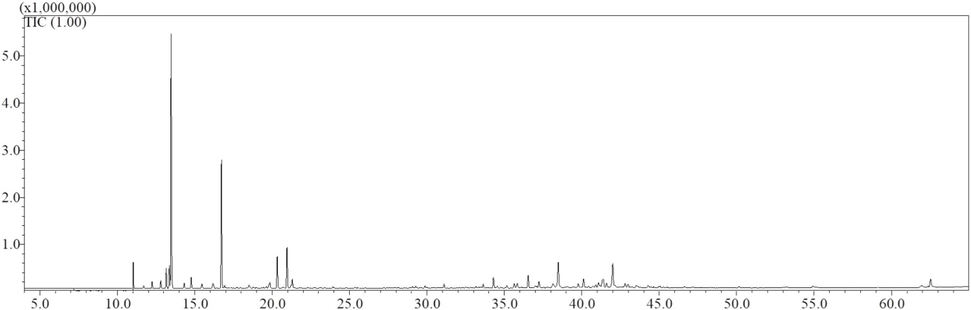 Total Ion Chromatogram of the stem EO of I. lanceolatum.