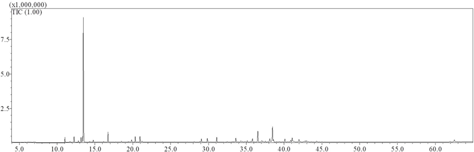 Total Ion Chromatogram of the leaf EO of I. lanceolatum.