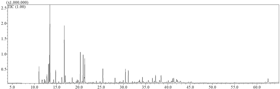 Total Ion Chromatogram of the fruit EO of I. lanceolatum.