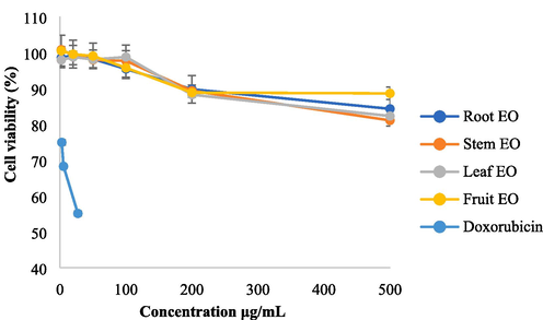 Cytotoxic effects on HK-2 treated with root, stem, leaf and fruit EOs at six concentrations.