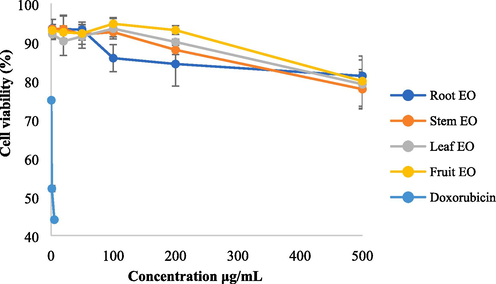 Cytotoxic effects on MCF-7 treated with root, stem, leaf and fruit EOs at six concentrations.